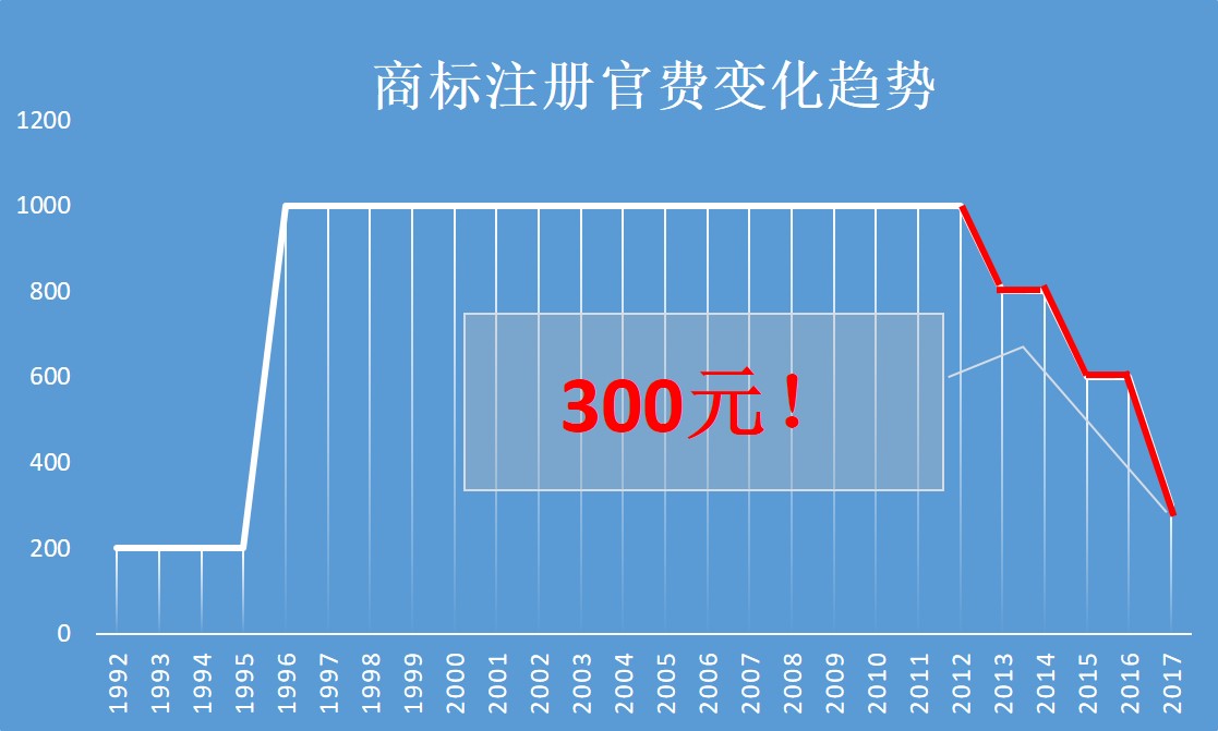 商标注册官费价格降至300元