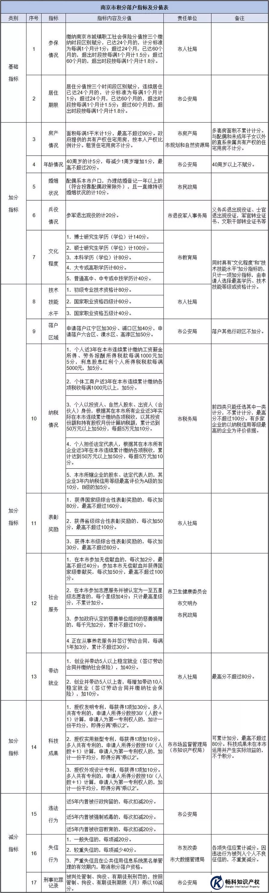 南京市积分落户指标及分值表