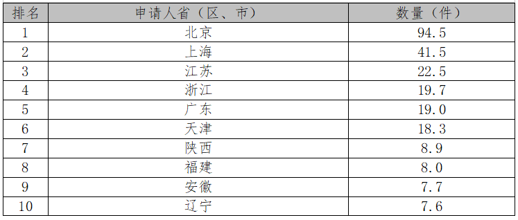 2017中国专利统计数据