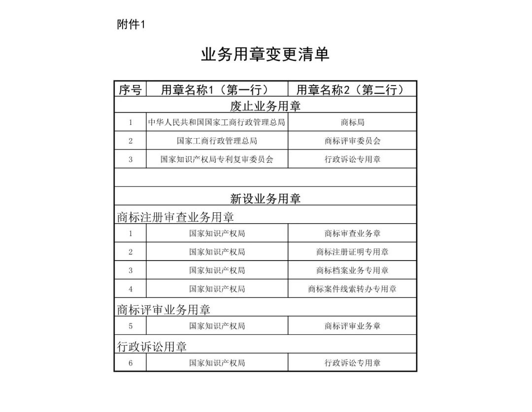 国知局机构调整,取消专利复审委,取消商评委,取消商标审查协作中心