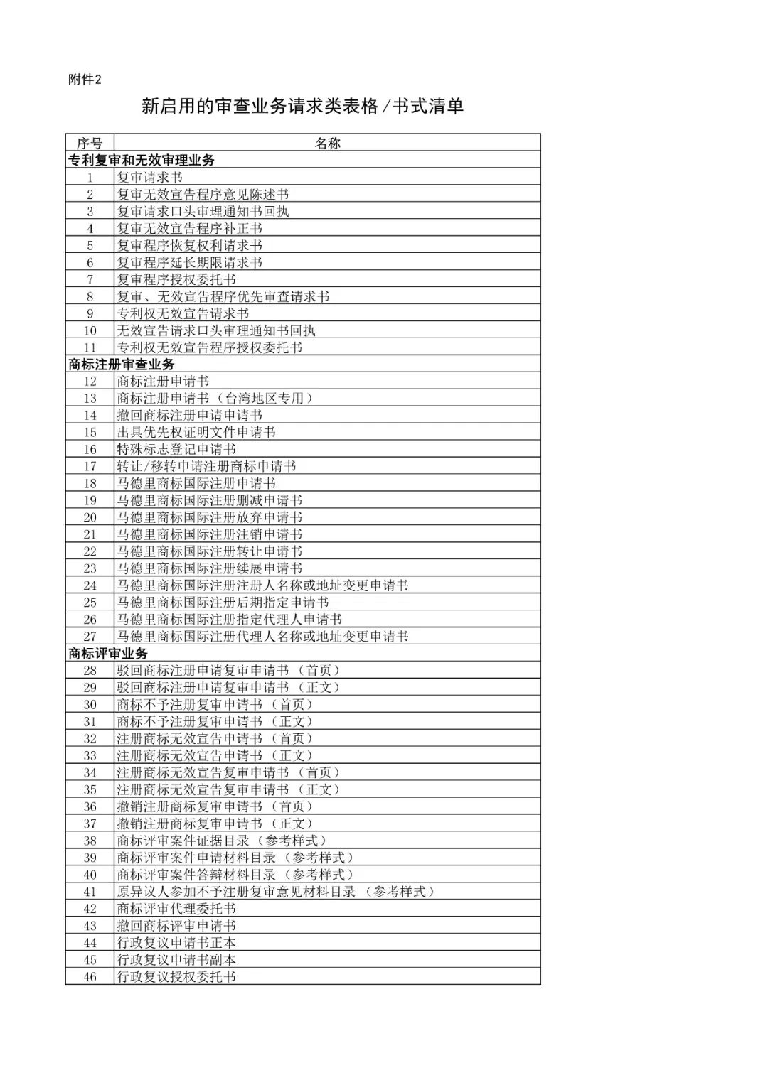 国知局机构调整,取消专利复审委,取消商评委,取消商标审查协作中心